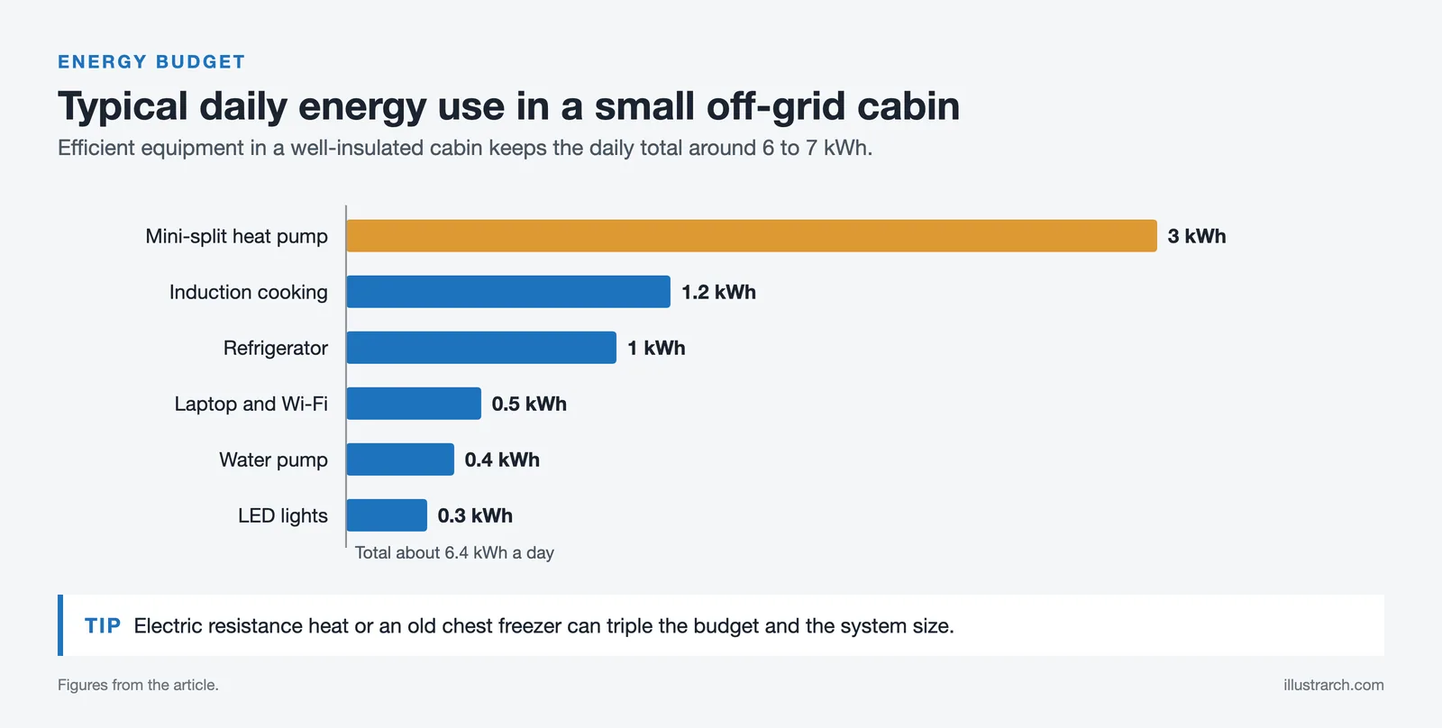 Bar chart of typical daily energy use in a small off-grid cabin: mini-split heat pump 3 kWh, induction cooking 1.2 kWh, refrigerator 1 kWh, laptop and Wi-Fi 0.5 kWh, water pump 0.4 kWh, LED lights 0.3 kWh