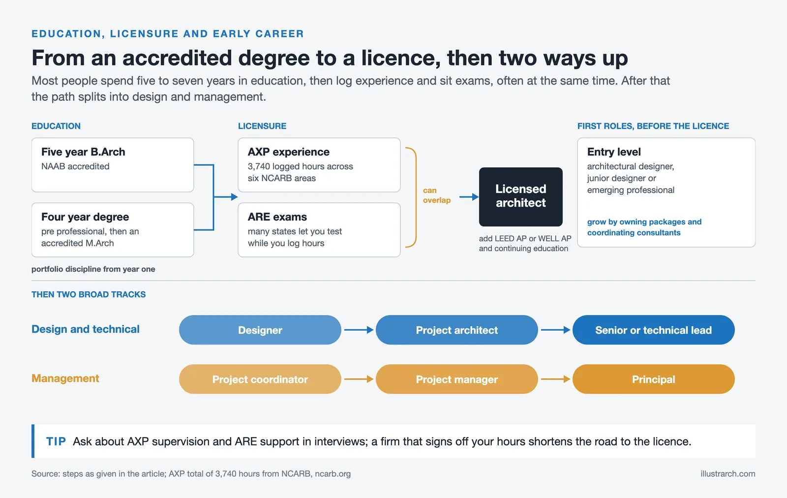 Flow from a NAAB accredited degree through AXP hours and ARE exams to licence, then design and management career tracks