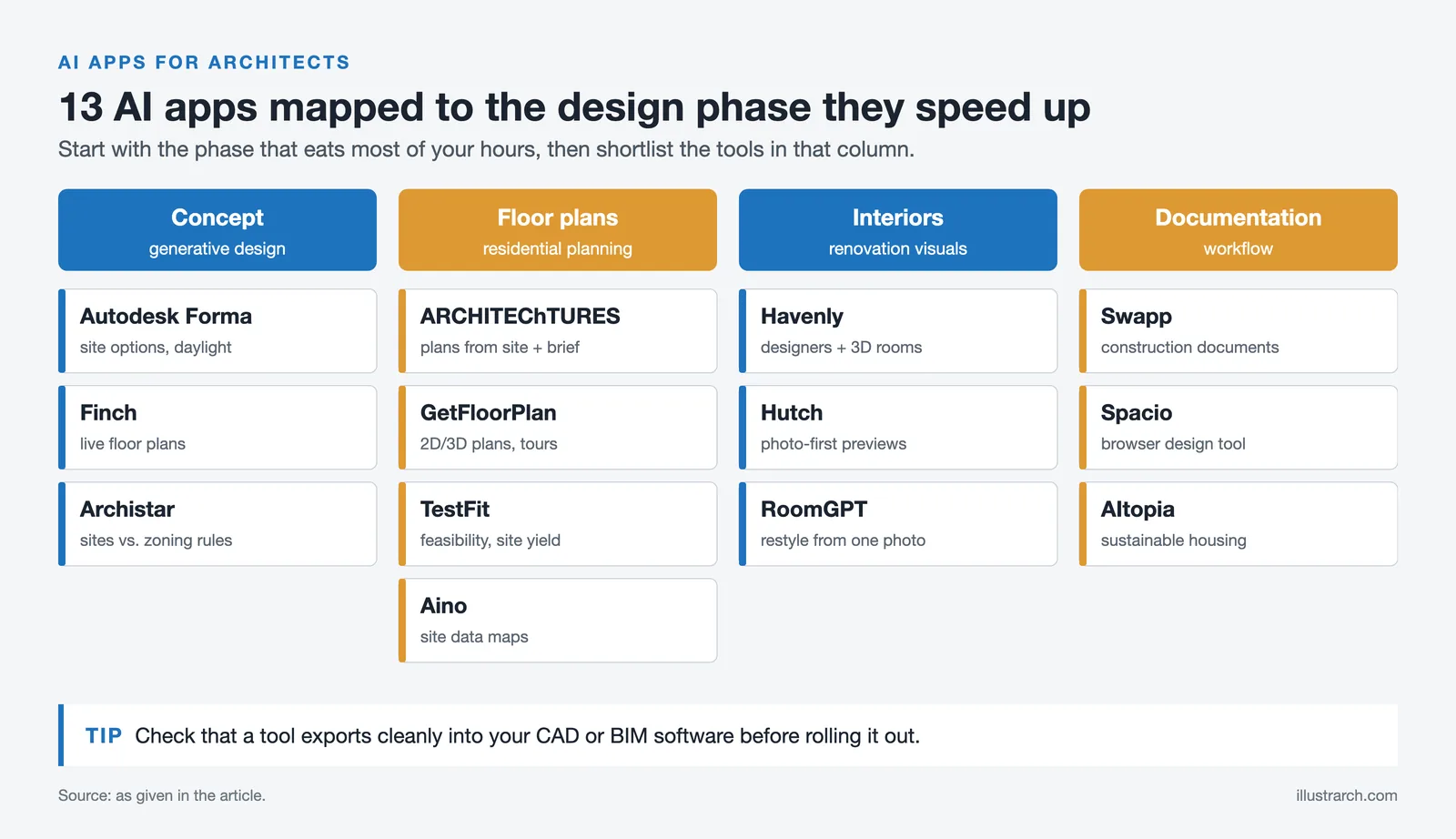 Chart grouping 13 AI apps for architects into concept, floor plan, interior and documentation phases
