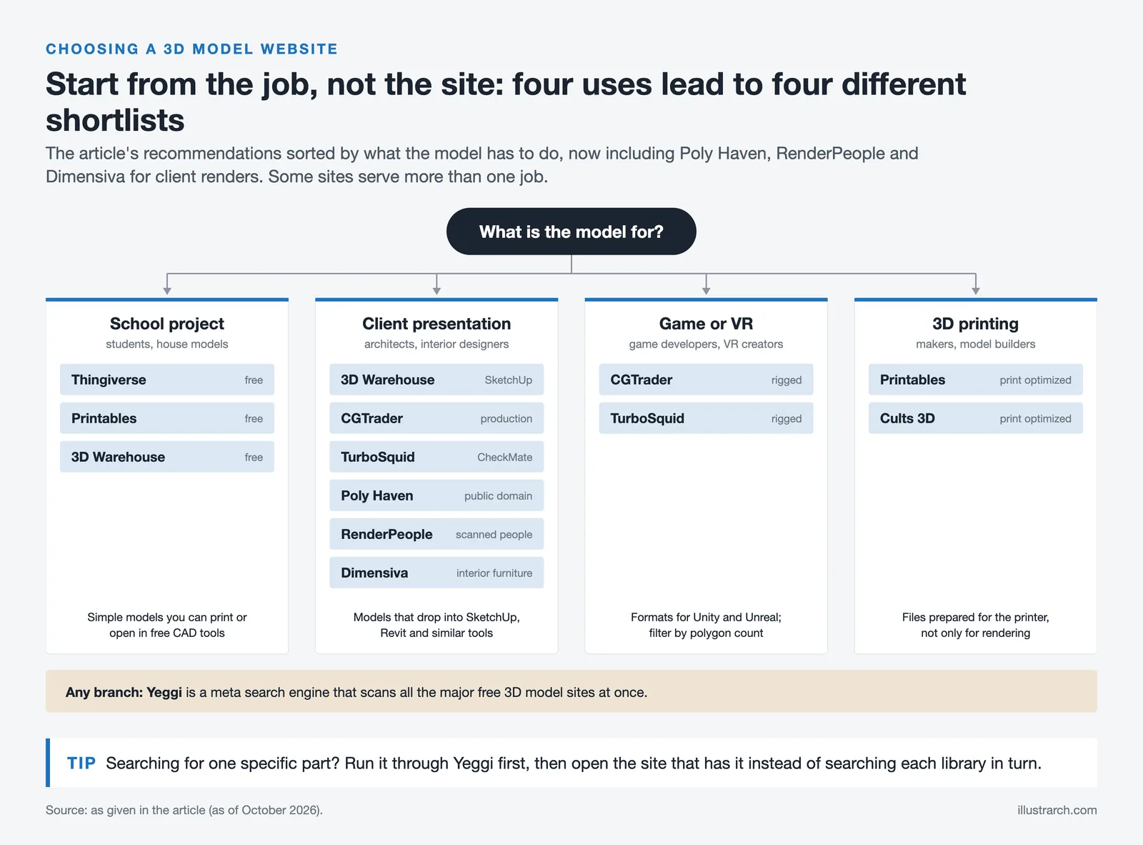 Chart matching school, client, game and 3D printing jobs to model sites, including Poly Haven, RenderPeople and Dimensiva