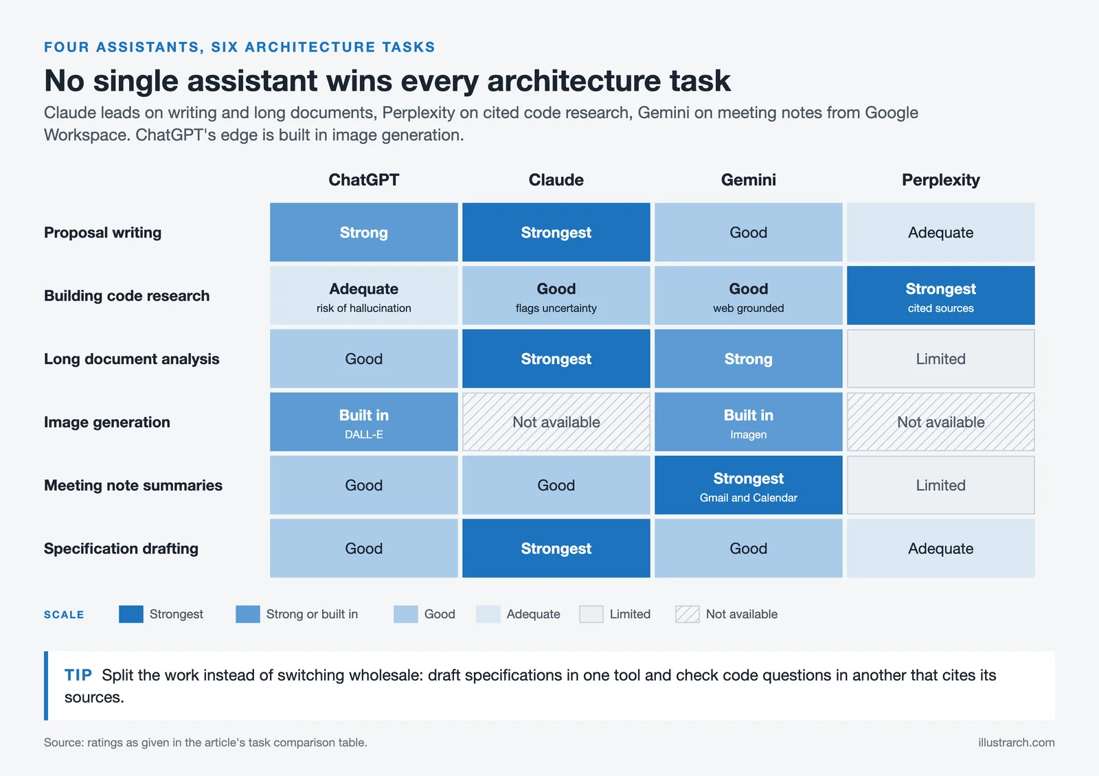 Heat matrix rating ChatGPT, Claude, Gemini and Perplexity on six architecture tasks from Strongest to Not available