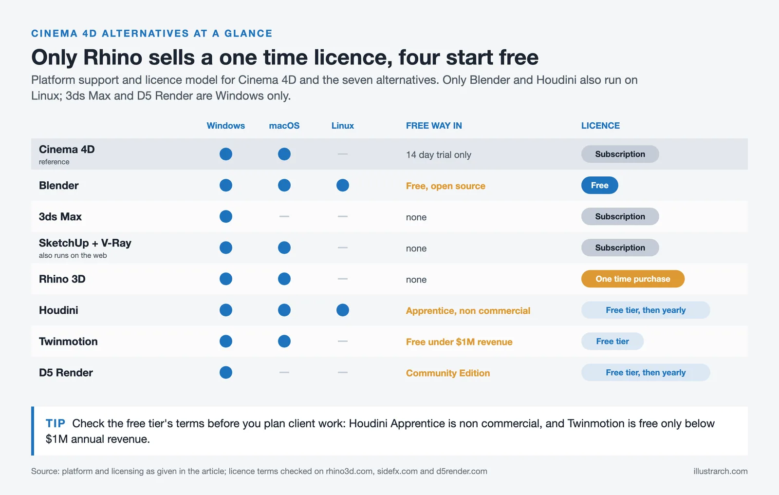 Platform and licence matrix for Cinema 4D and seven alternatives, showing Linux support and free entry tiers
