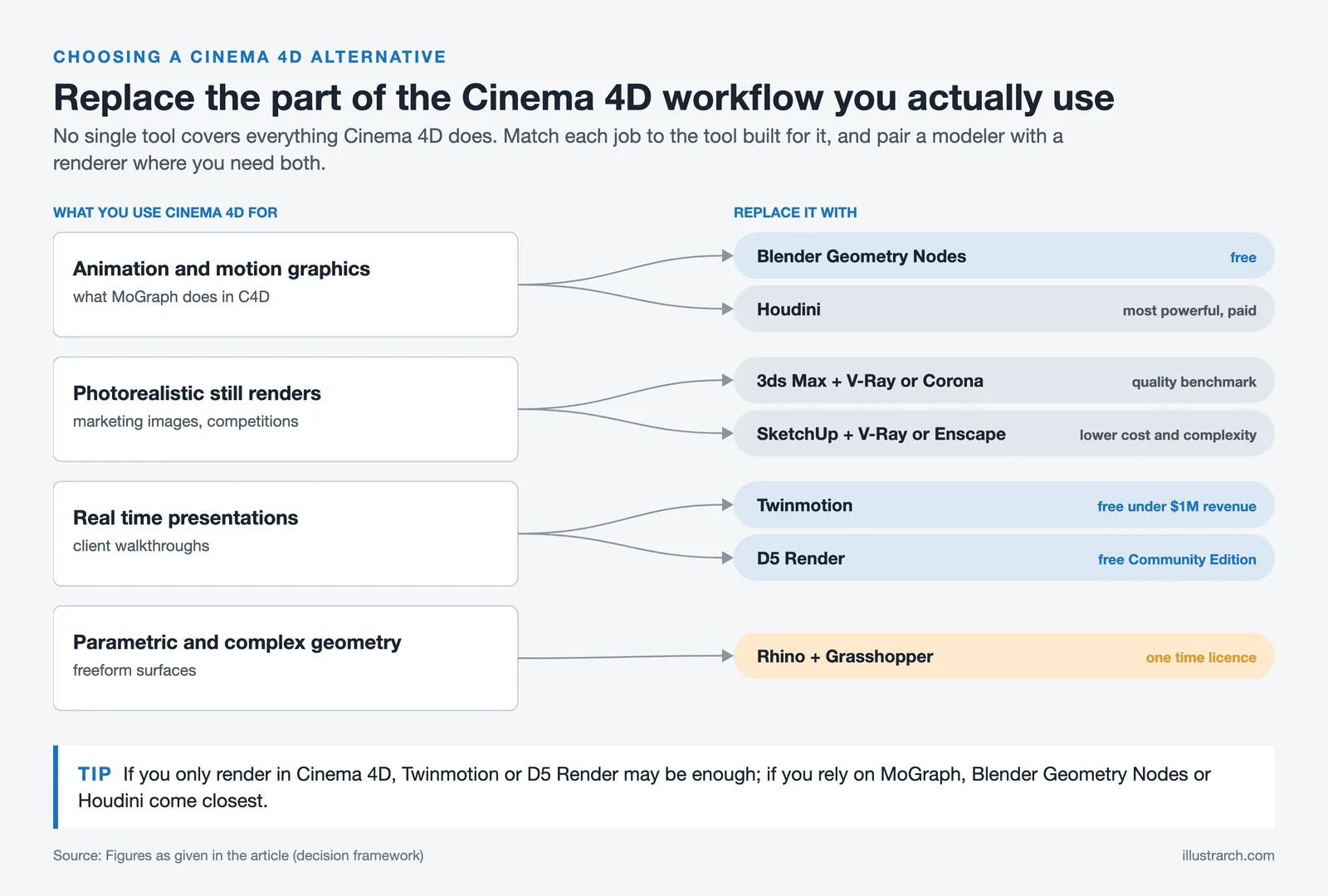 Decision chart matching four Cinema 4D uses, from MoGraph animation to parametric geometry, to replacement tools