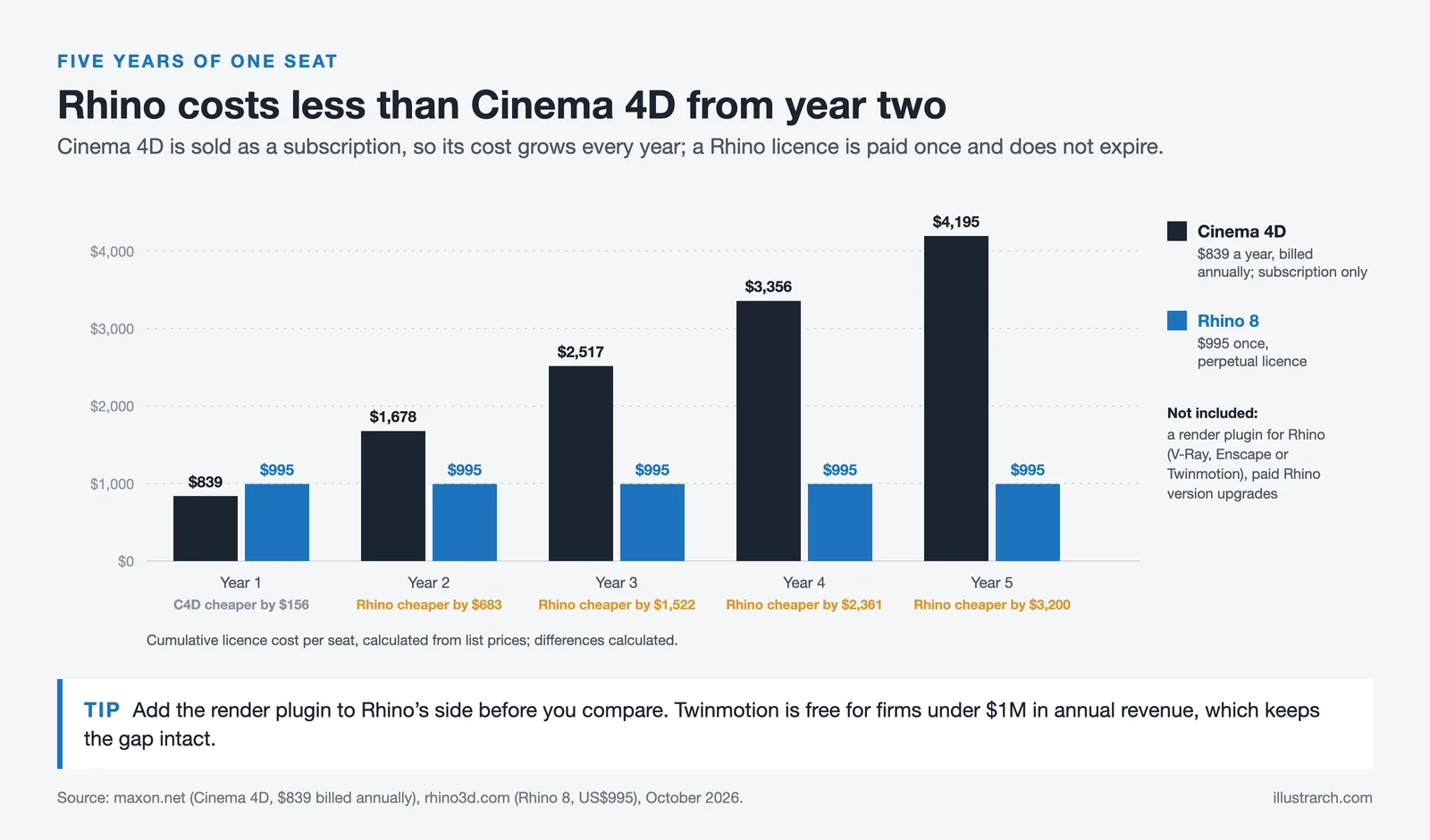 Cumulative cost over five years: Cinema 4D rises from $839 to $4,195 while a Rhino licence stays at $995