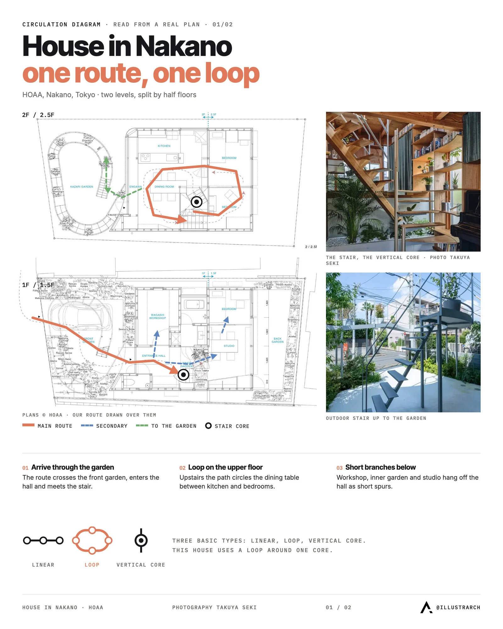 Circulation diagram over both floor plans of House in Nakano by HOAA: main route, upper floor loop and stair core