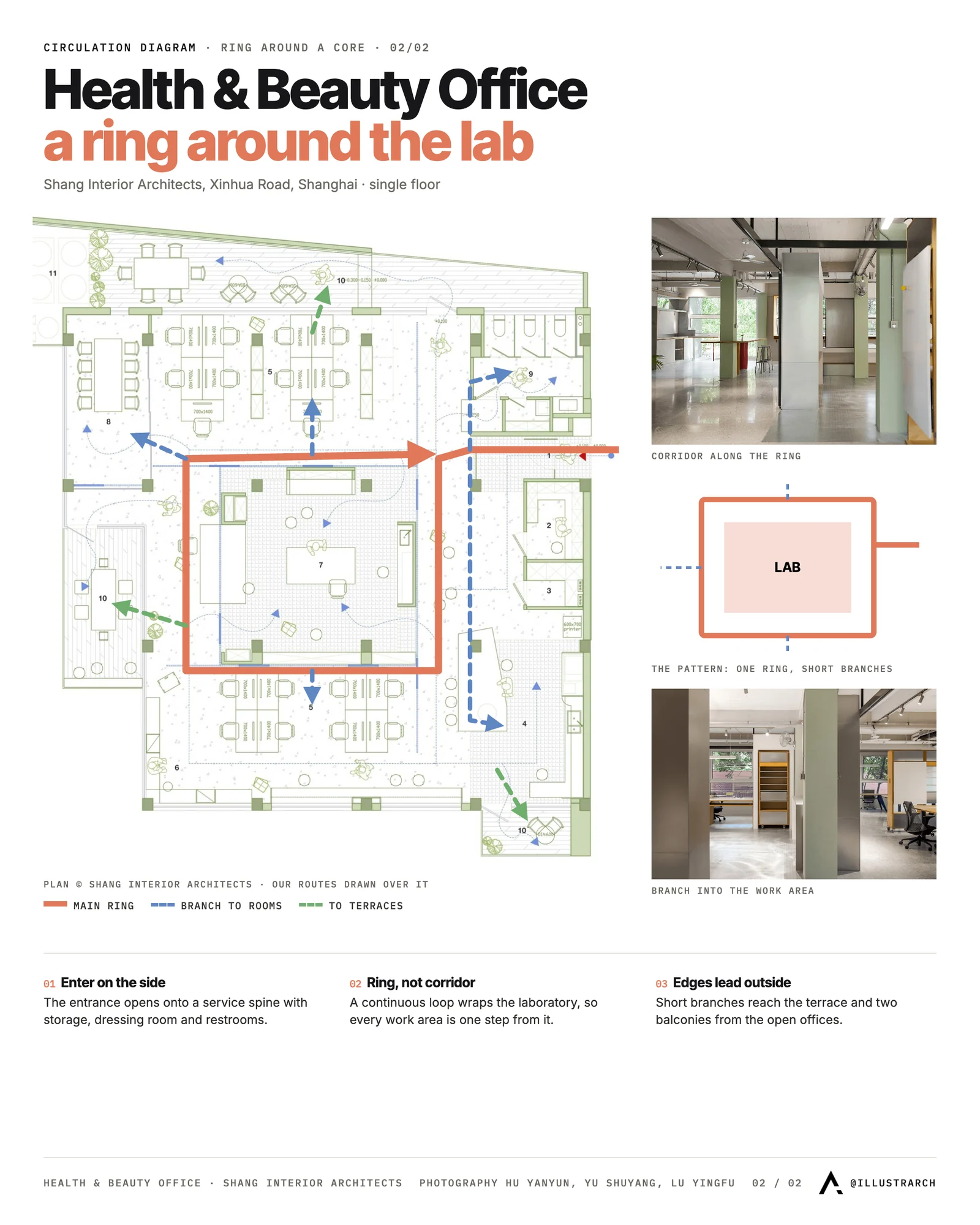 Office circulation diagram: a main ring around the laboratory with short branches to rooms, restrooms and terraces