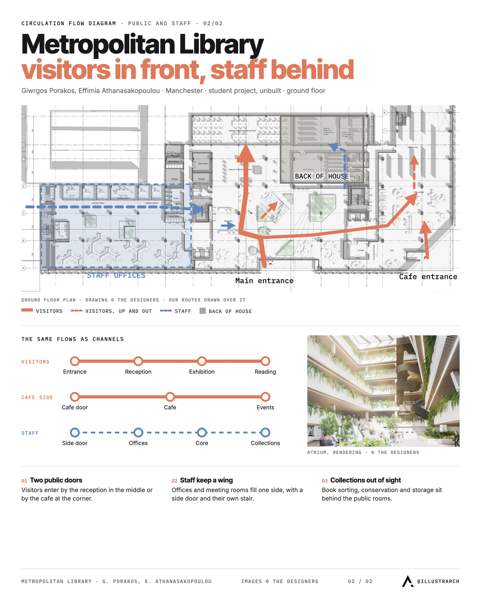 Visitor and staff flow diagram over the ground floor plan of the Metropolitan Library student project, with the staff wing and back of house marked