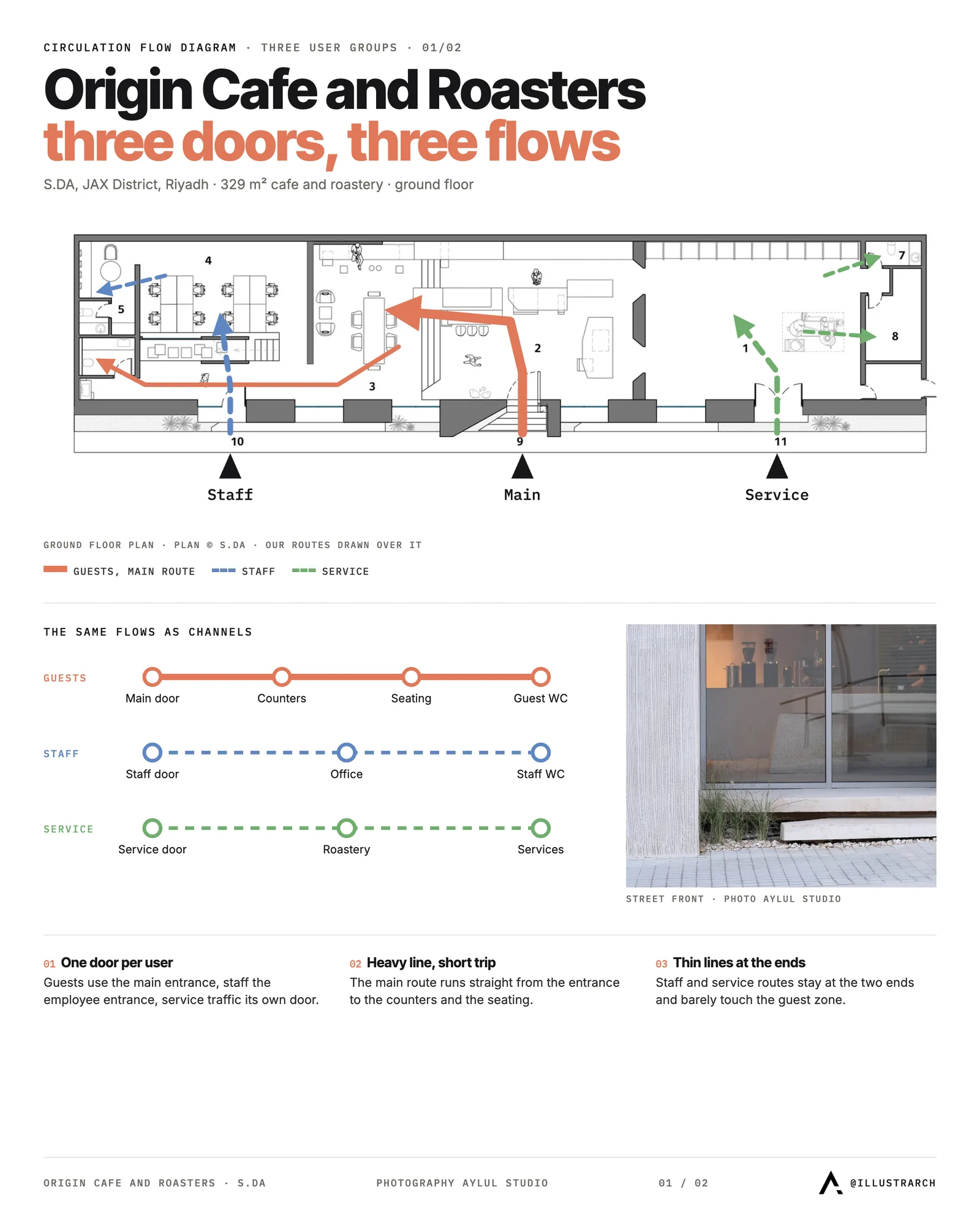 Circulation flow diagram of Origin Cafe and Roasters by S.DA: guest, staff and service routes from three separate entrances, with line weight by importance