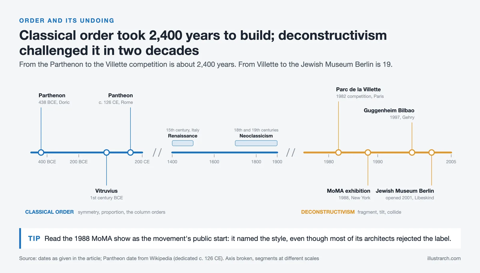 Broken timeline from the Parthenon in 438 BCE through classical revivals to deconstructivist landmarks of 1982 to 2001