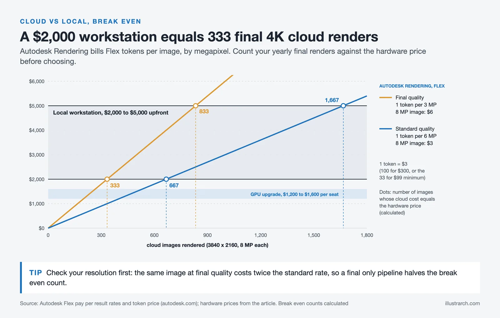 Line chart: Autodesk cloud render cost per 4K image crosses a $2,000 to $5,000 workstation at 333 to 1,667 images