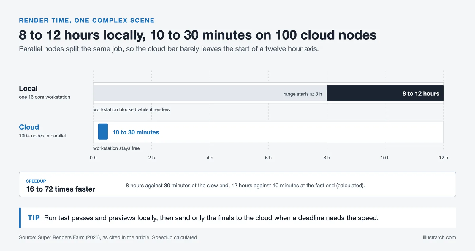 Bar chart on a 12 hour axis: 8 to 12 hours on one local workstation against 10 to 30 minutes on 100 cloud nodes