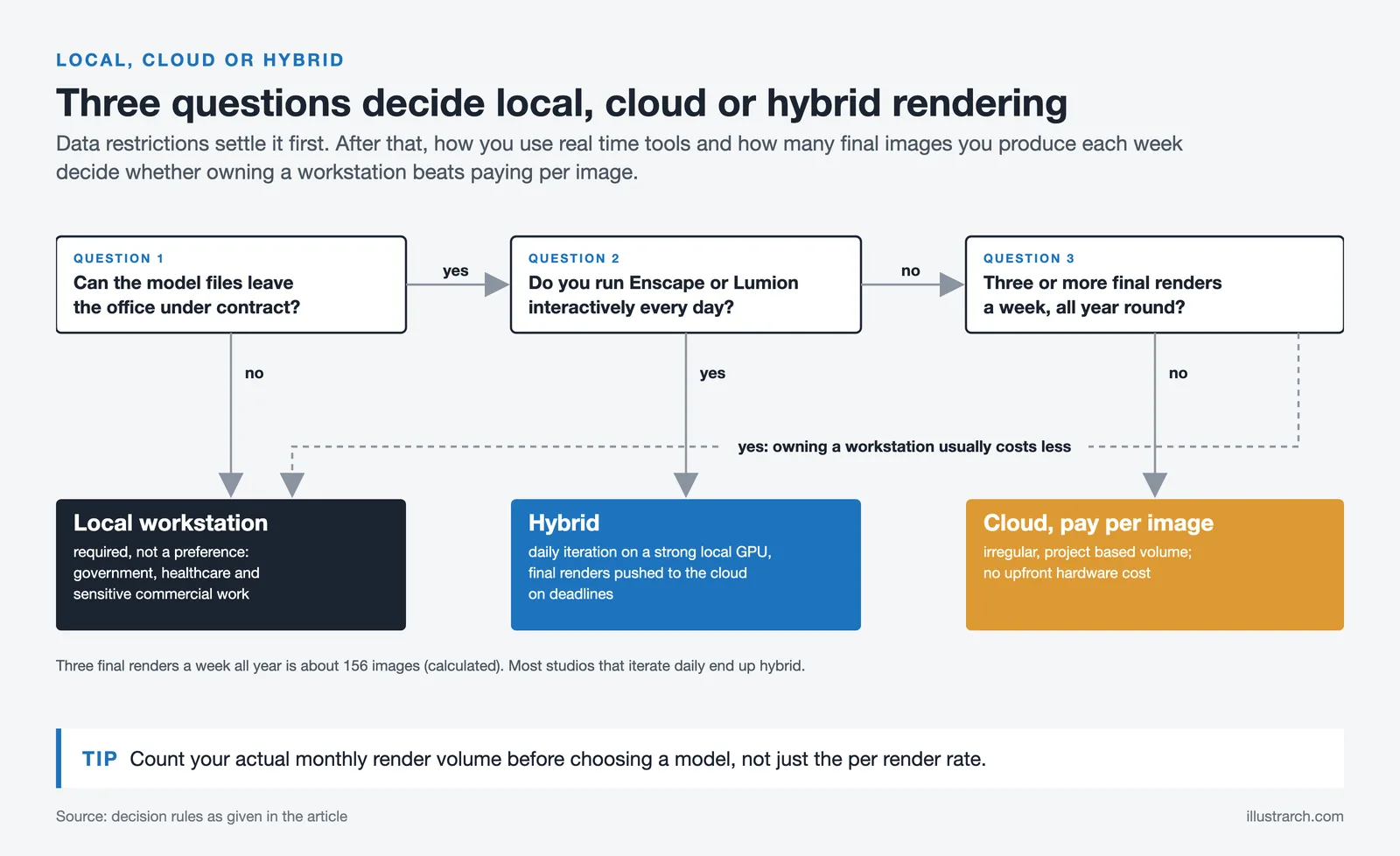 Decision tree choosing local, cloud or hybrid rendering from data restrictions, daily real time use and weekly render volume