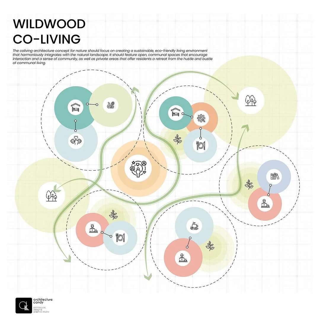 Wildwood co living bubble diagram with clustered program circles, shared amenities and green paths between residential groups