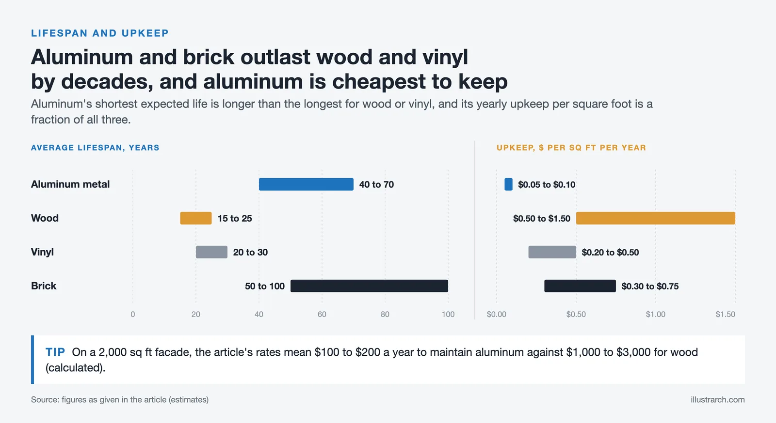 Range bars of siding lifespan in years and yearly upkeep per sq ft for aluminum, wood, vinyl and brick