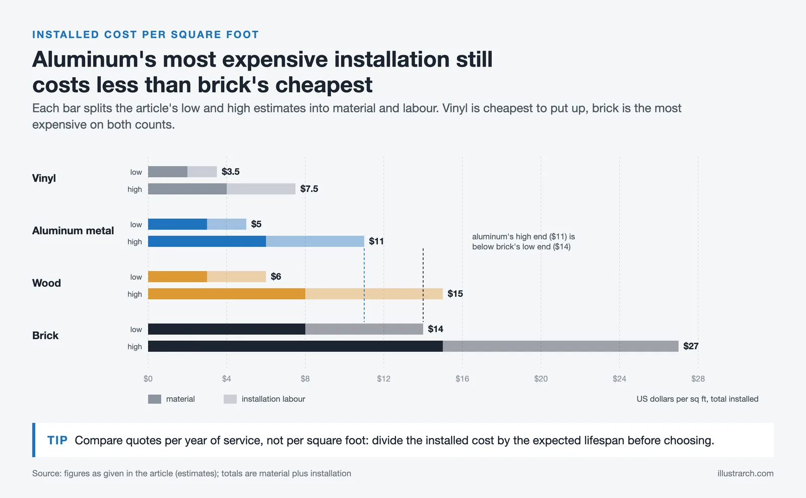 Stacked bars of installed siding cost per sq ft, material plus labour, for vinyl, aluminum, wood and brick