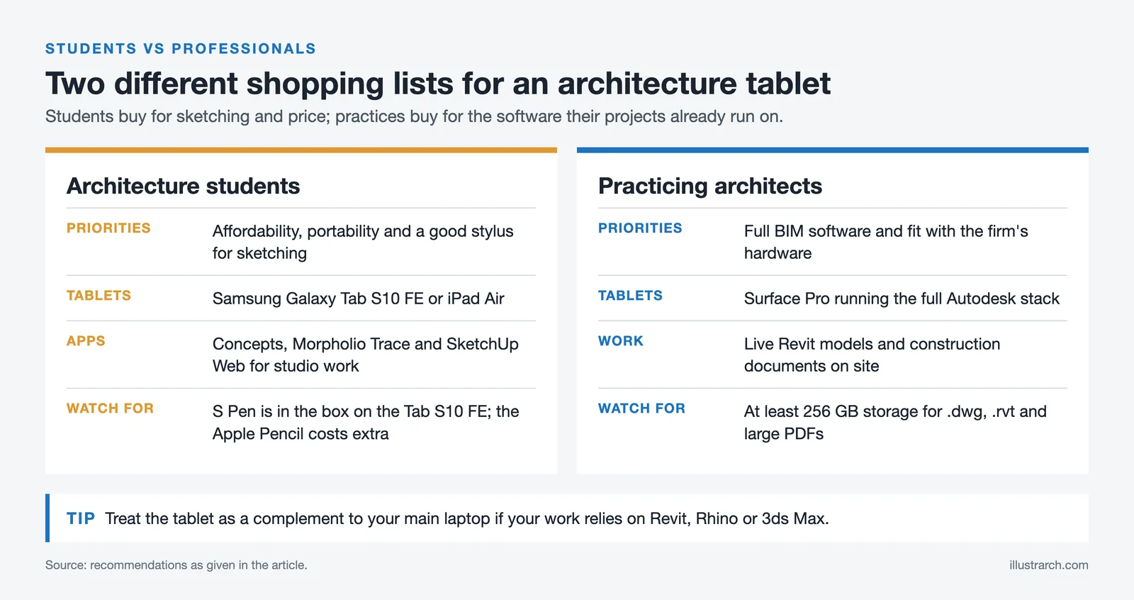 Comparison card of tablet priorities, devices and apps for architecture students versus practicing architects