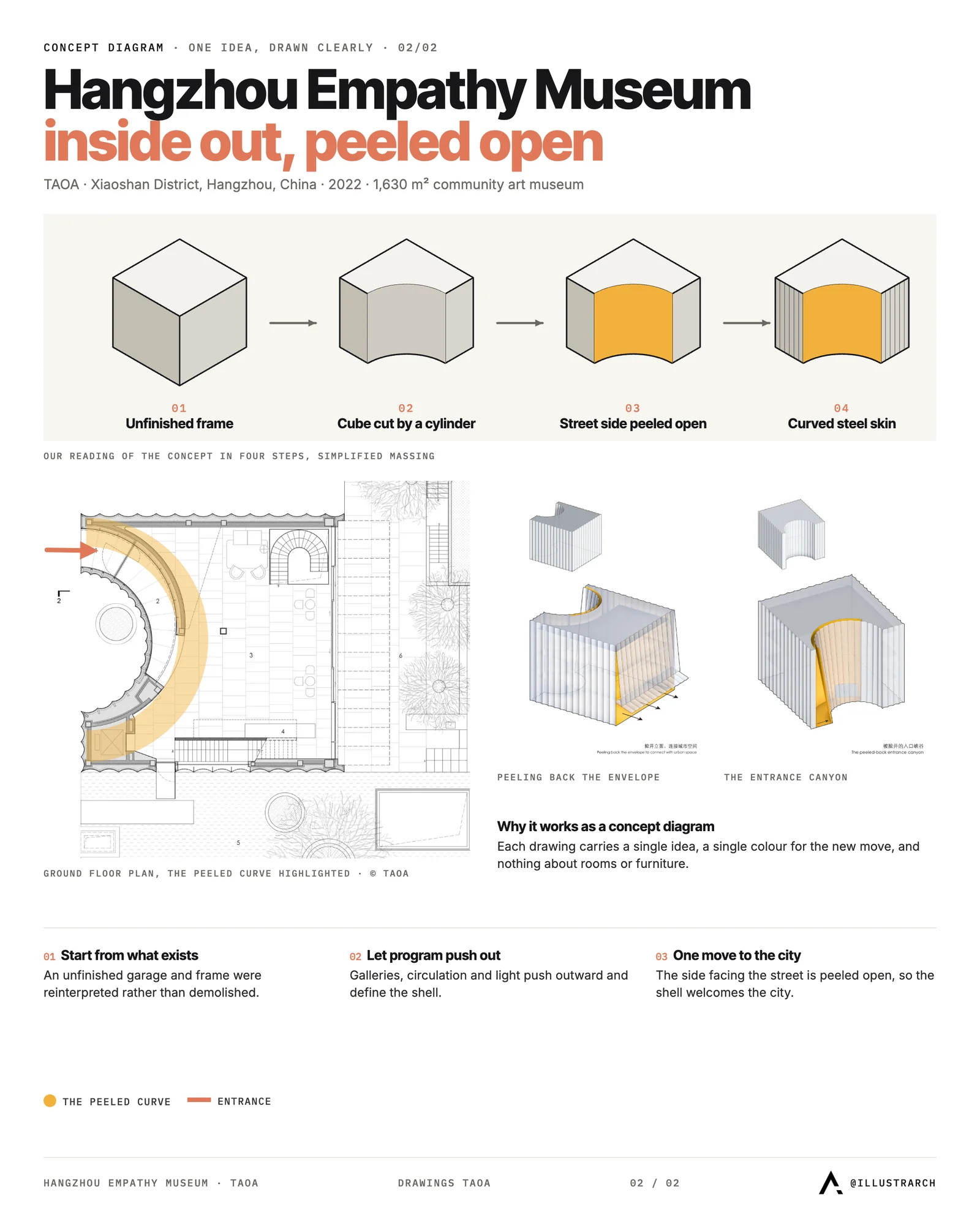 Concept diagram of Hangzhou Empathy Museum by TAOA in four steps, from an unfinished frame to a shell peeled open to the street