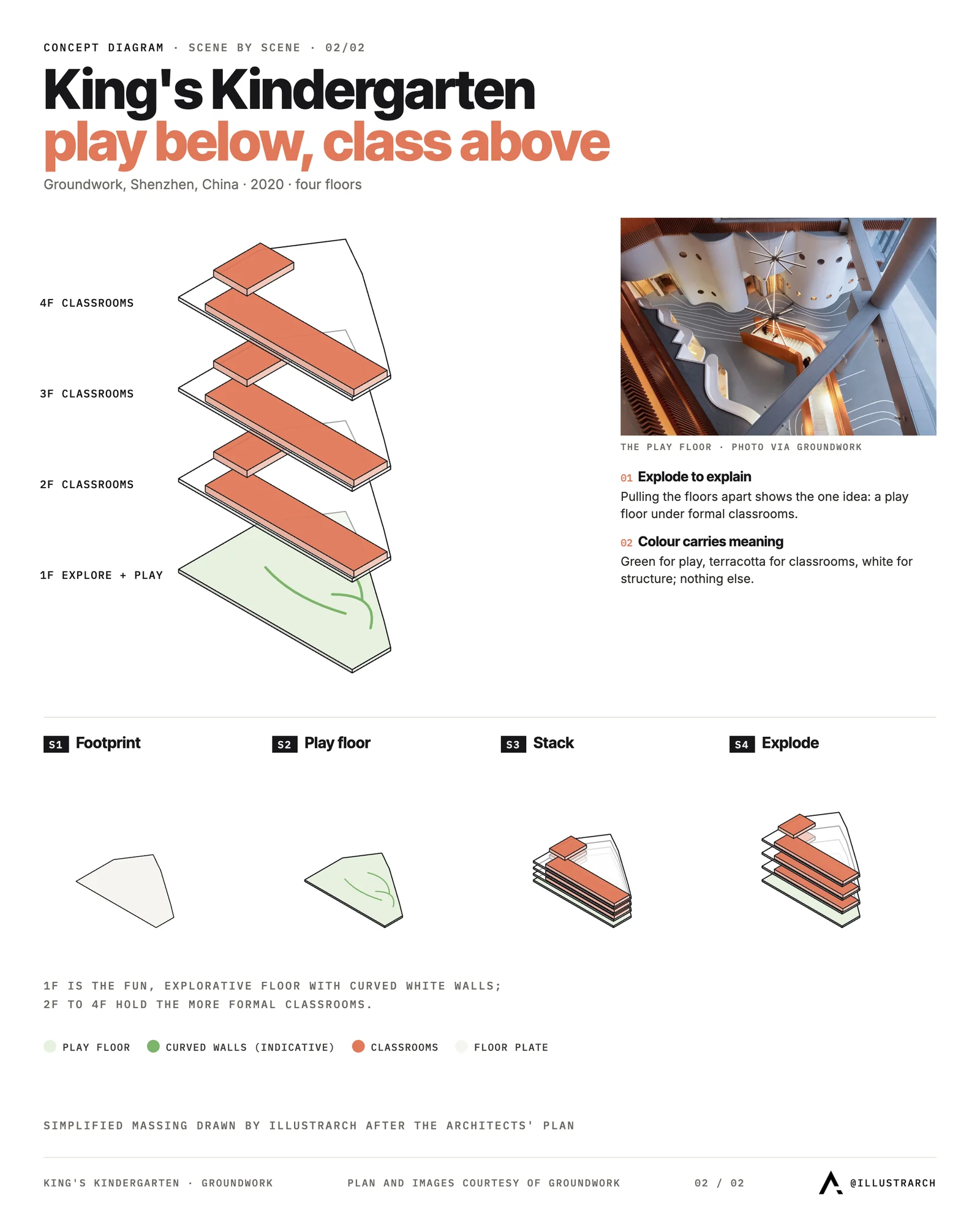 Exploded axonometric concept diagram of a kindergarten: a green play floor below three floors of classrooms, in four scenes