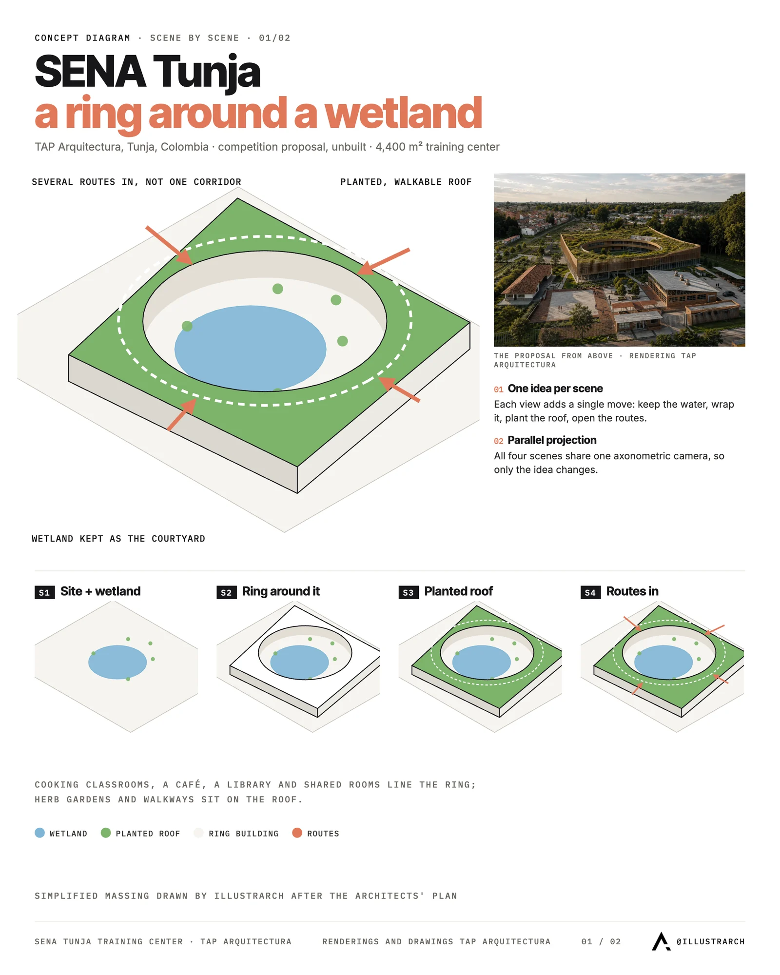 Axonometric concept diagram scenes of a ring building around a wetland: site, ring, planted roof and routes in, after SENA Tunja