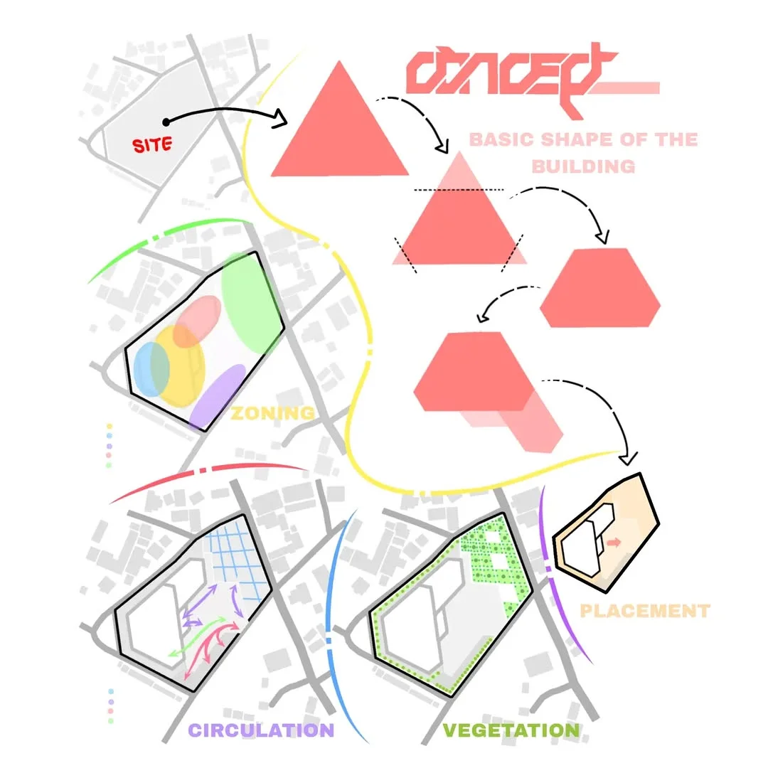 Concept site diagram sequencing building shape, zoning, circulation, vegetation and placement on an urban plot