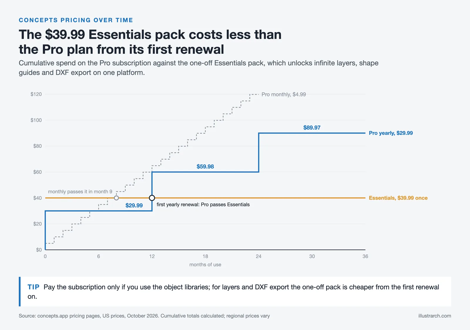 Line chart of cumulative Concepts Pro subscription cost over 36 months against the $39.99 one-time Essentials pack