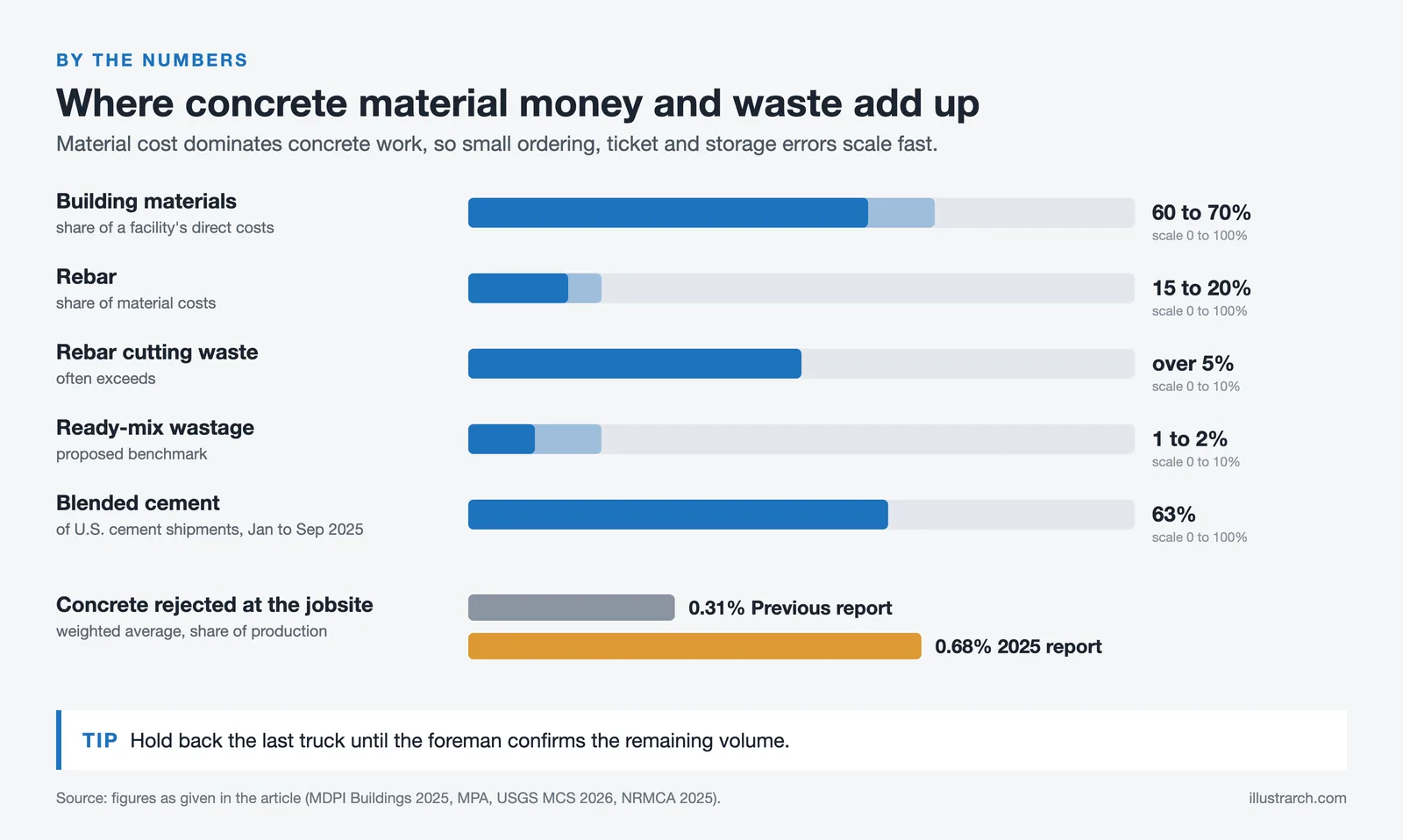 Chart of concrete material figures: materials 60 to 70% of direct cost, rebar 15 to 20%, ready-mix wastage 1 to 2%, rejected concrete 0.68%