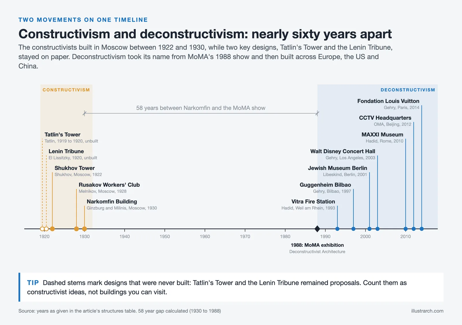 Timeline placing constructivist works of 1919 to 1930 and deconstructivist buildings of 1993 to 2014 on one axis