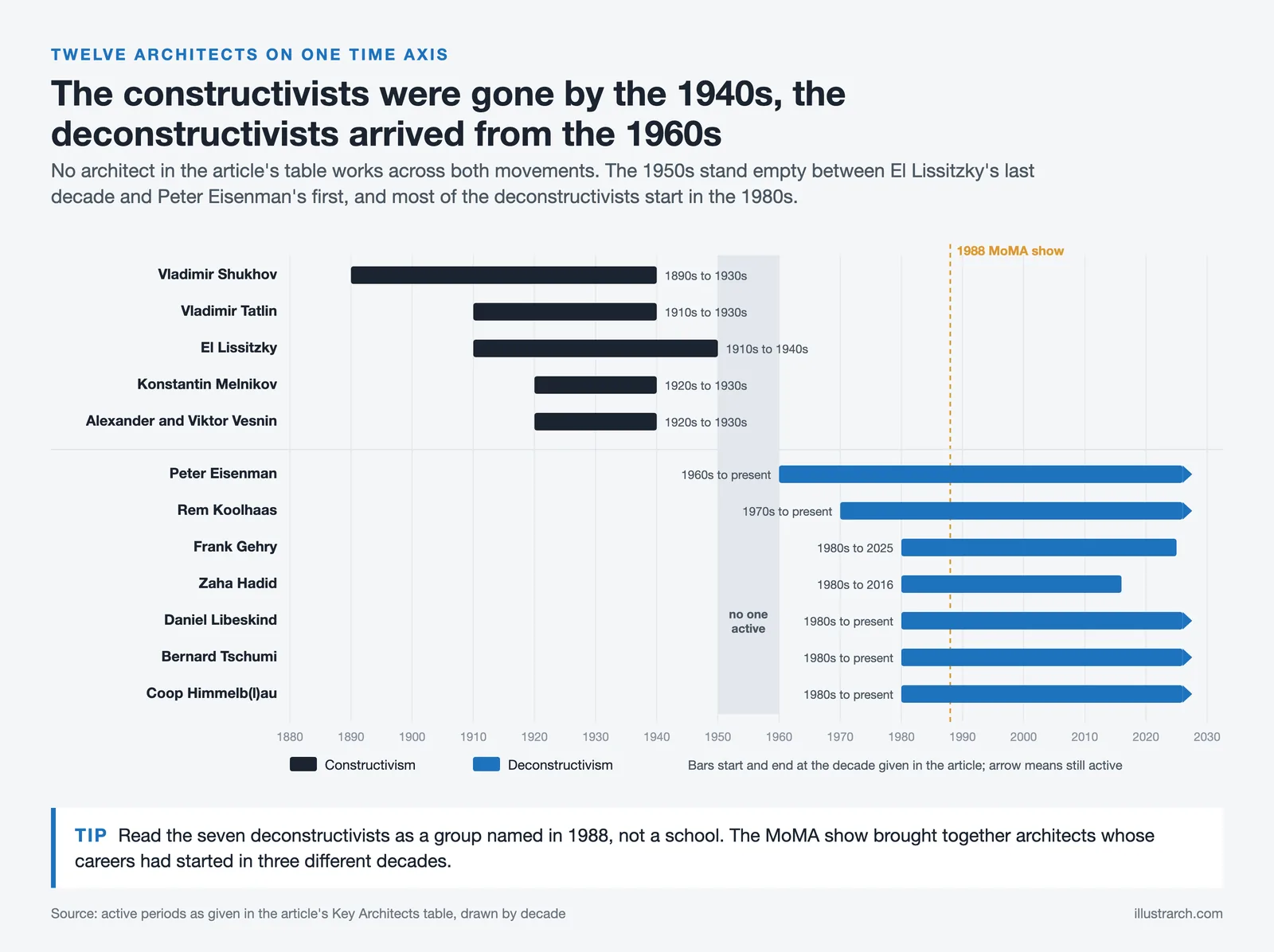 Active periods of five constructivist and seven deconstructivist architects on one time axis from 1880 to today