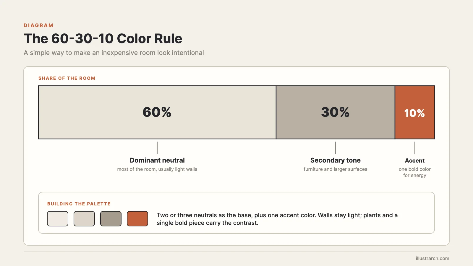 The 60-30-10 color rule for affordable modern interior design with a neutral base and one accent