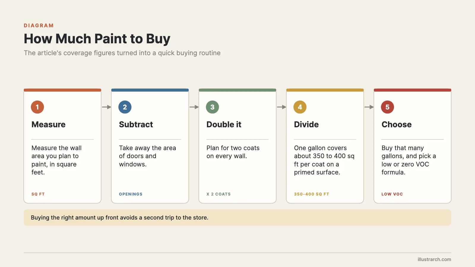 Five-step routine for calculating how many gallons of paint to buy