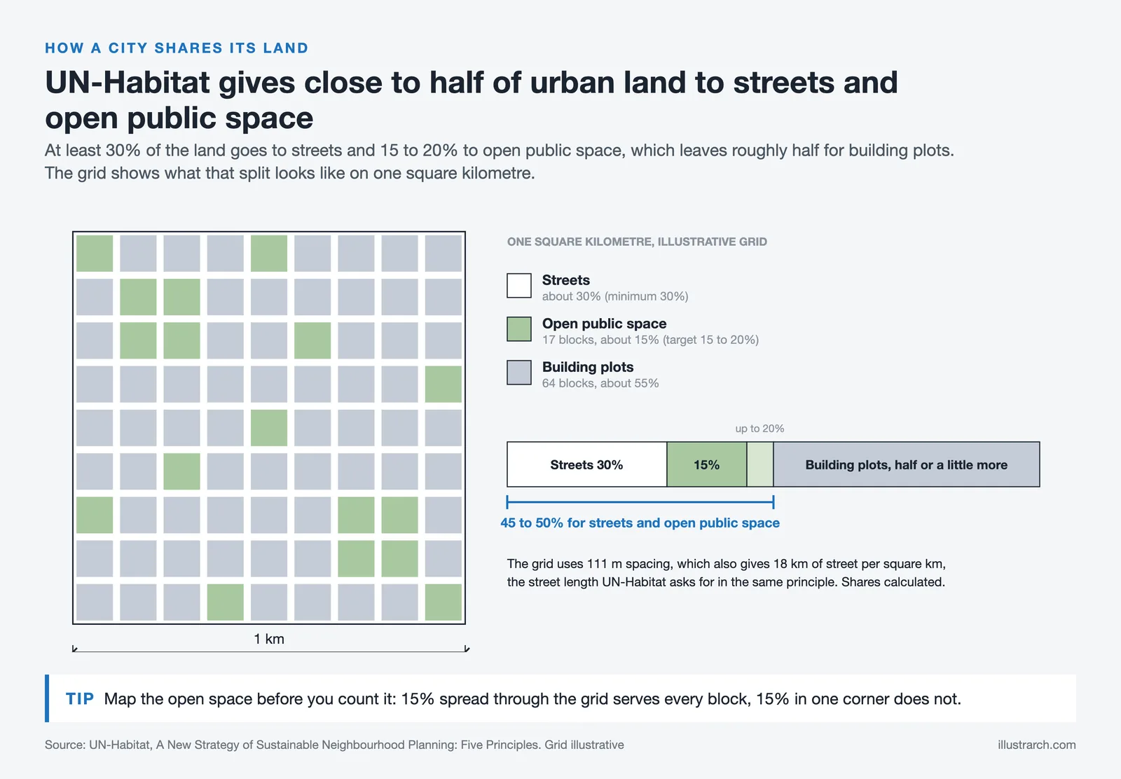 One square kilometre grid split into 30% streets, about 15% open public space and about 55% building plots