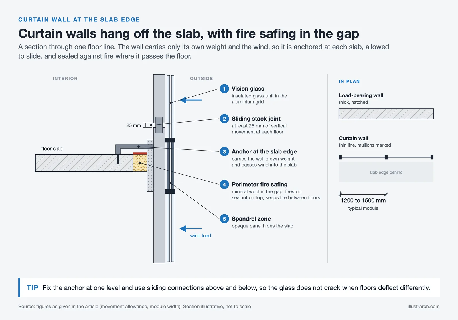 Curtain wall section at a slab: anchor, 25 mm sliding joint, fire safing, spandrel, and a 1200 to 1500 mm plan module