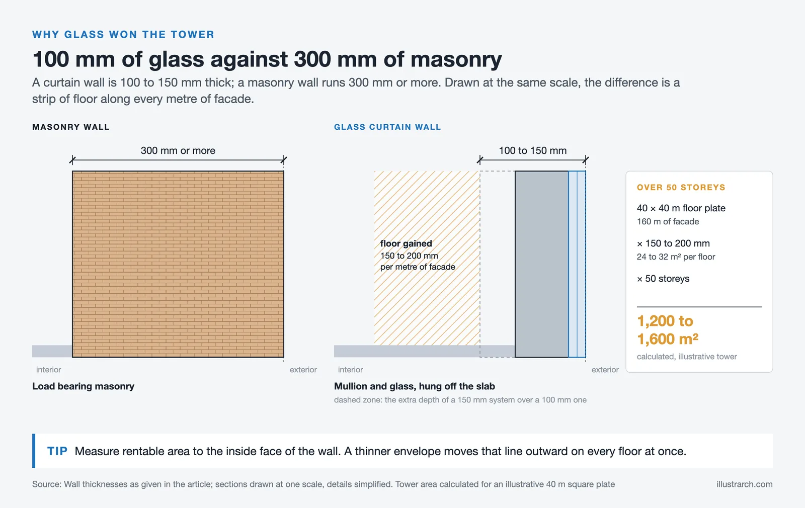 Same scale sections of a 300 mm masonry wall and a 100 to 150 mm curtain wall, with the floor strip gained shaded