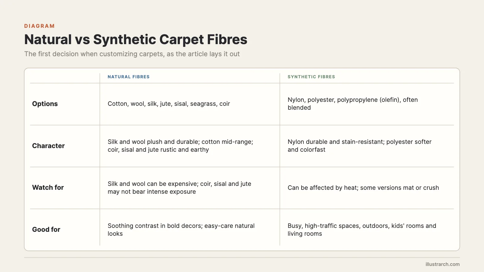 Comparison table of natural and synthetic fibres for customizing carpets