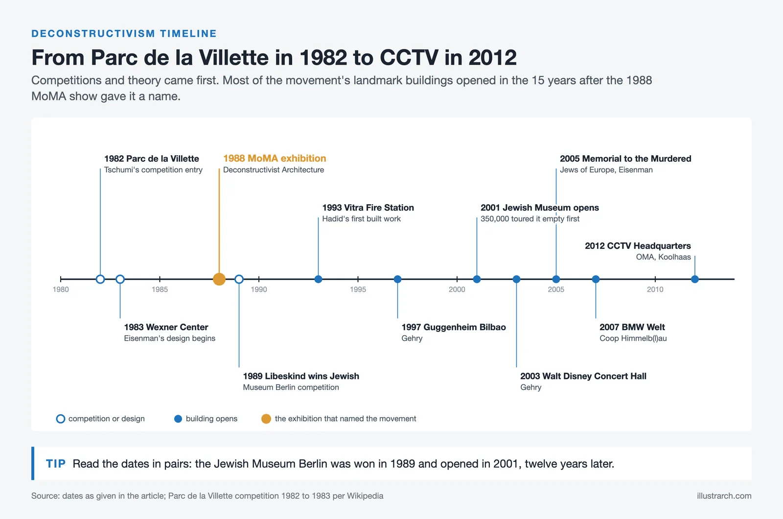Timeline of deconstructivism from the 1982 Parc de la Villette competition and the 1988 MoMA show to CCTV in 2012