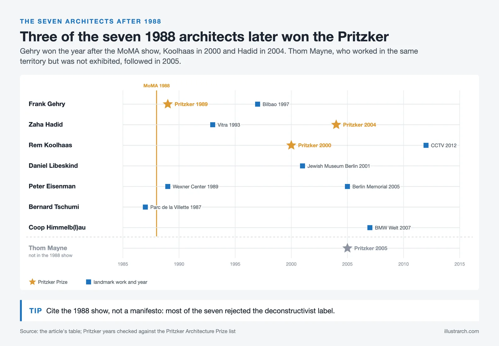 The seven architects of the 1988 MoMA show on a timeline, with Pritzker wins for Gehry, Koolhaas and Hadid and landmark works