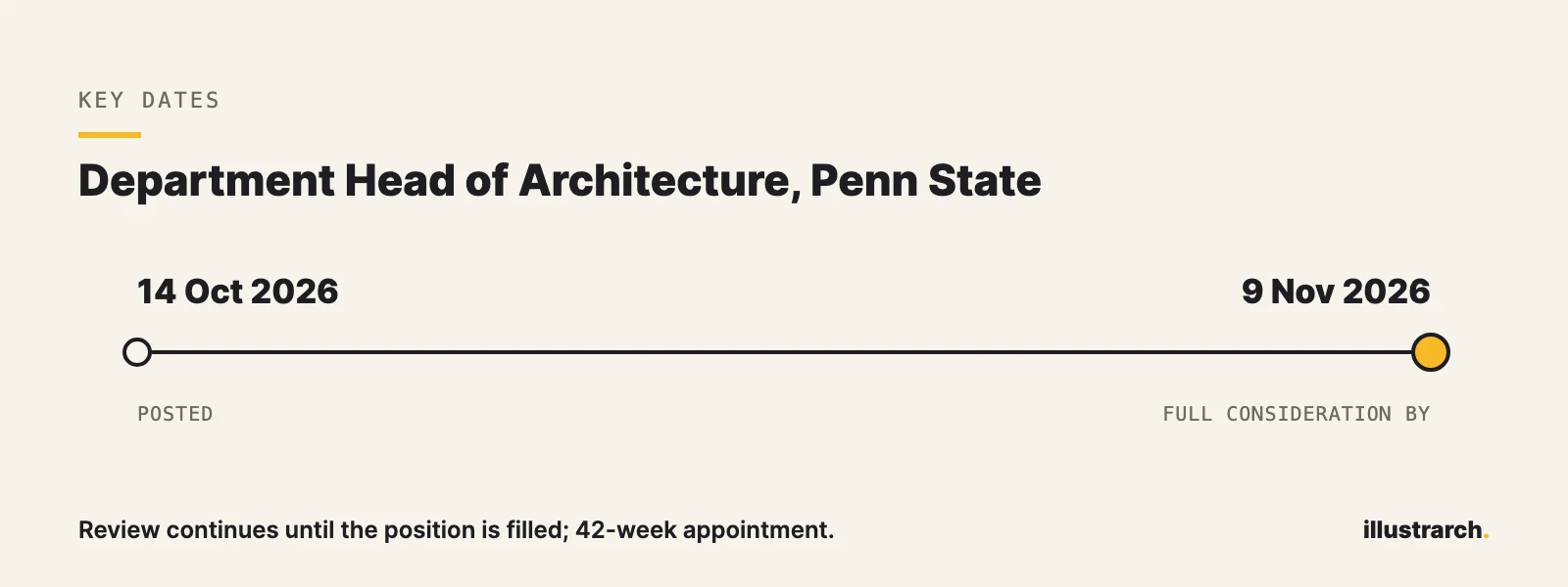 Timeline of key dates for the Department Head of Architecture – Penn State job listing
