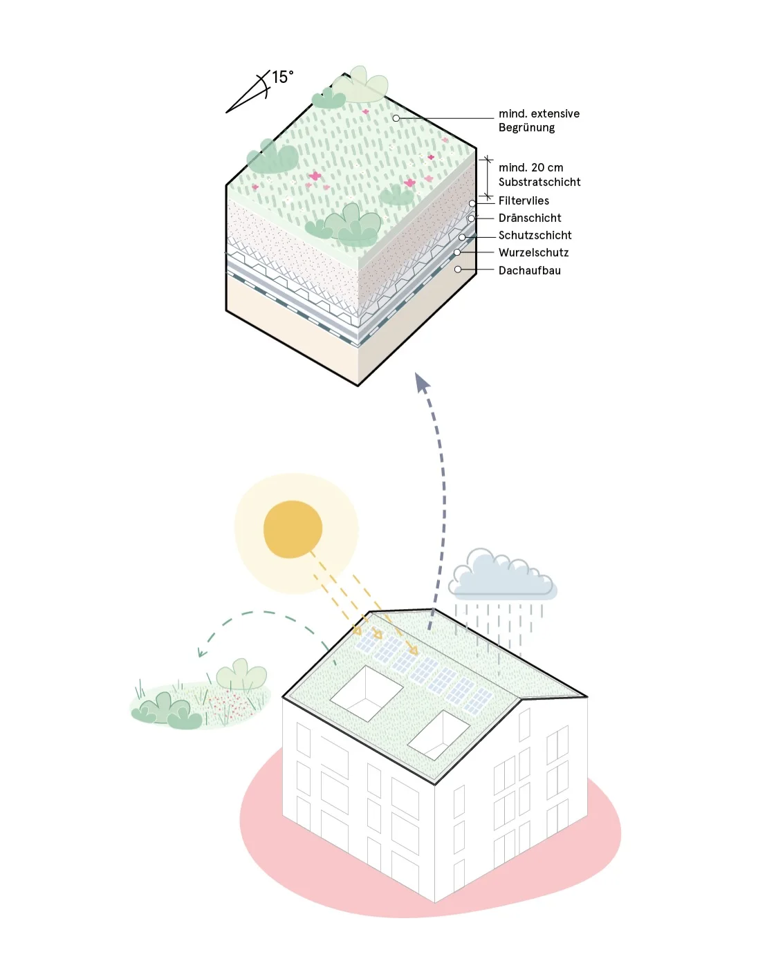 Small isometric diagram of a building with climate arrows and a layered roof detail