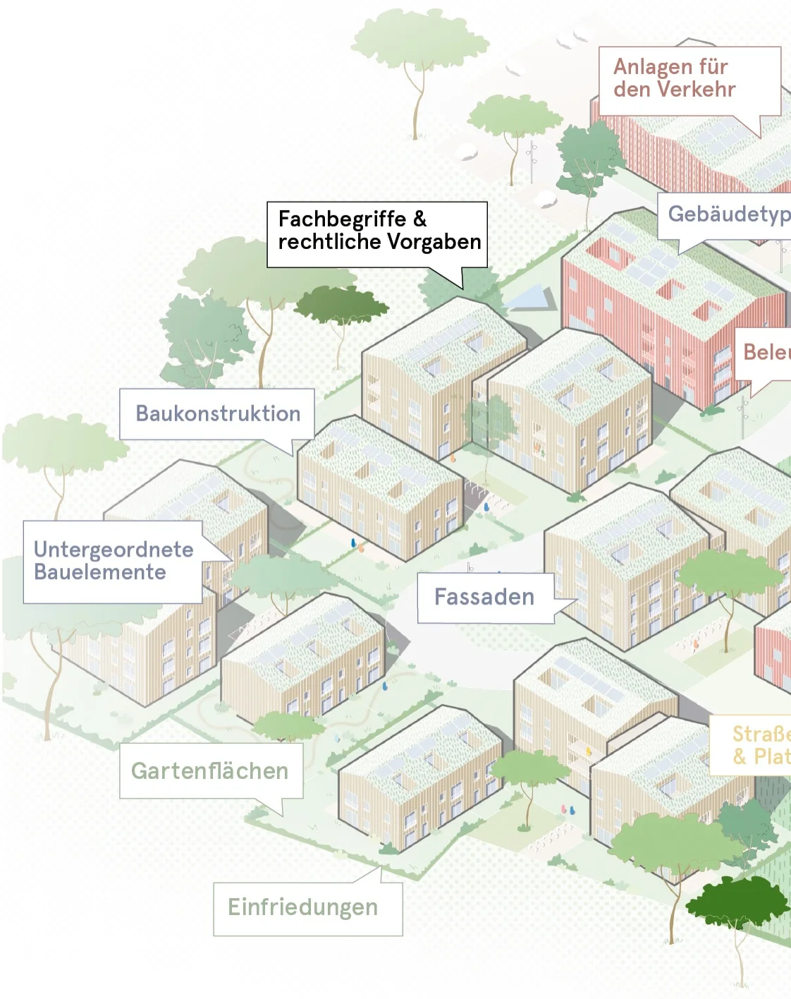 Illustrated isometric neighborhood diagram labeling building types and construction elements, an illustrative colored axonometric drawing