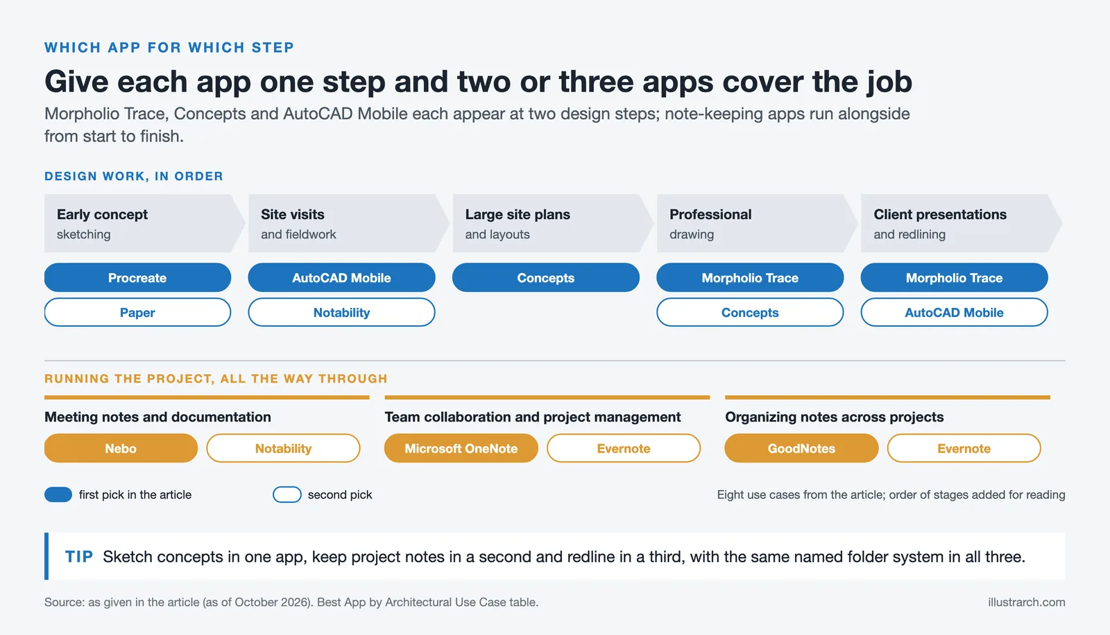Design steps from concept sketch to redlining with recommended apps like Procreate and Paper, plus note apps throughout