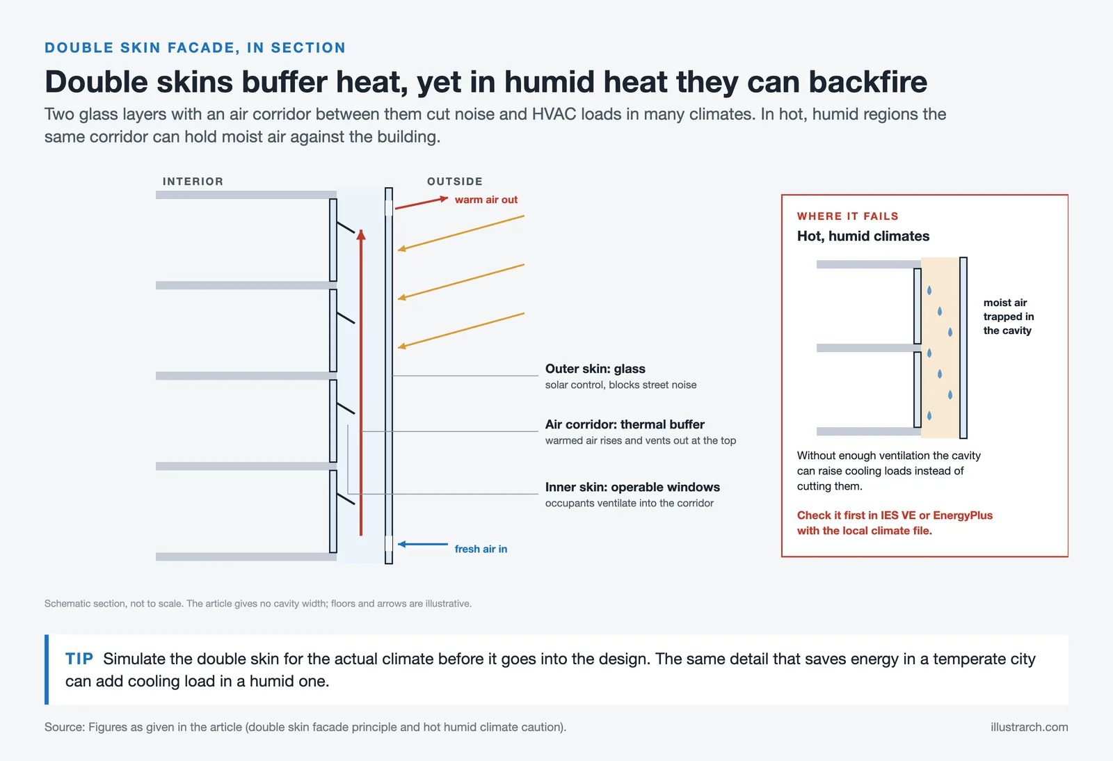 Double skin facade section with outer glass, ventilated air corridor and operable inner skin, and the humid climate risk