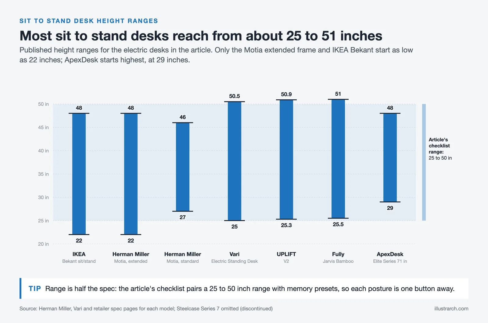 Height ranges of seven sit to stand desks, from 22 to 48 inches for IKEA Bekant and Motia extended to 25.5 to 51 for Jarvis