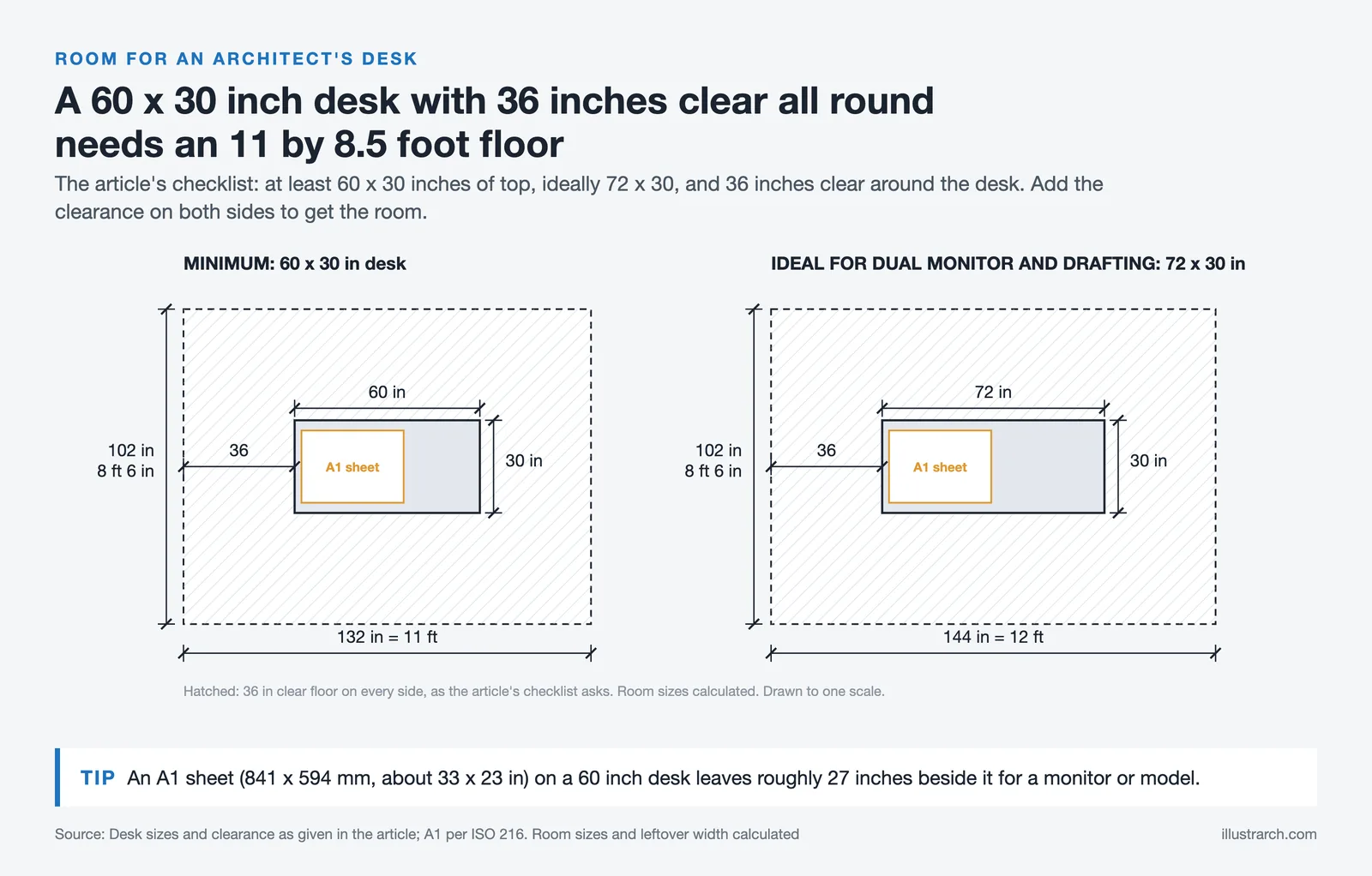 Plans of 60 x 30 and 72 x 30 inch desks with 36 inches clear on every side, needing rooms of 132 x 102 and 144 x 102 inches