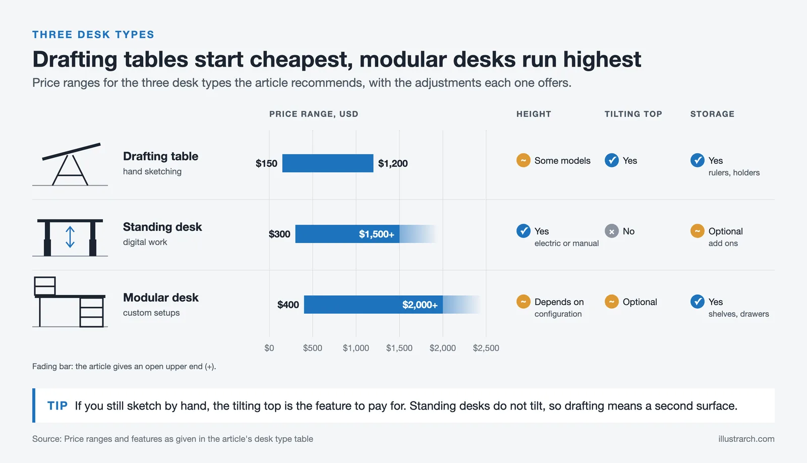 Price ranges of drafting tables $150 to $1,200, standing desks $300 to $1,500 plus and modular desks $400 to $2,000 plus