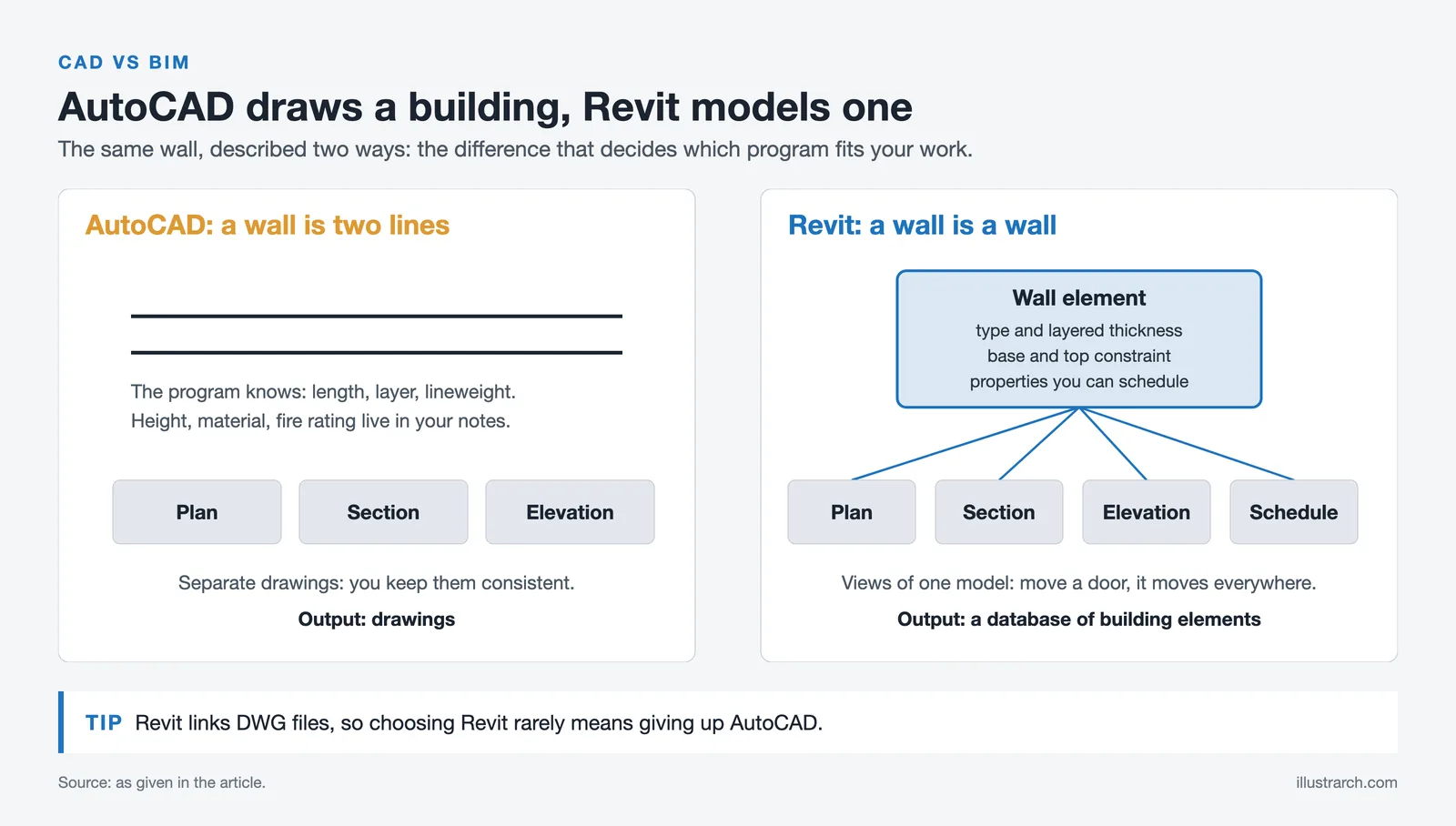 Diagram comparing an AutoCAD wall drawn as two lines with a Revit wall element that feeds plan, section, elevation and schedule
