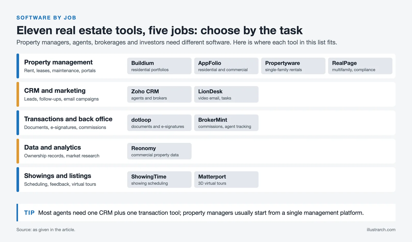 Diagram grouping eleven real estate software tools into property management, CRM, transactions, data and showings