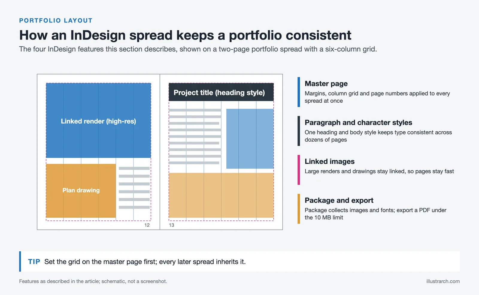 Diagram of a two-page portfolio spread on a six-column grid with labels for master page, styles, linked images and PDF export