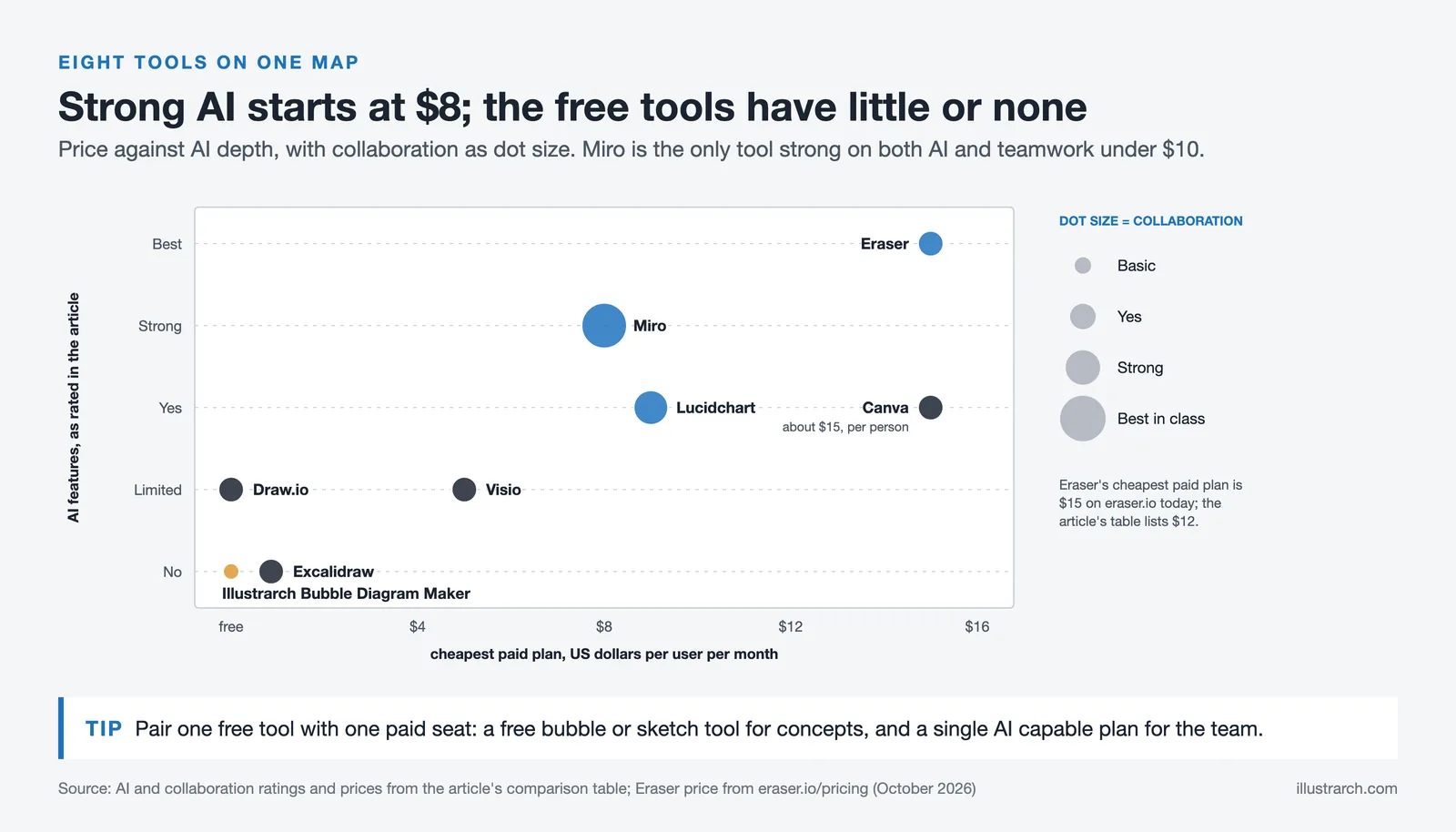 Scatter map of eight diagram tools by paid plan price and AI rating; free tools have no AI, Miro and Eraser rate highest