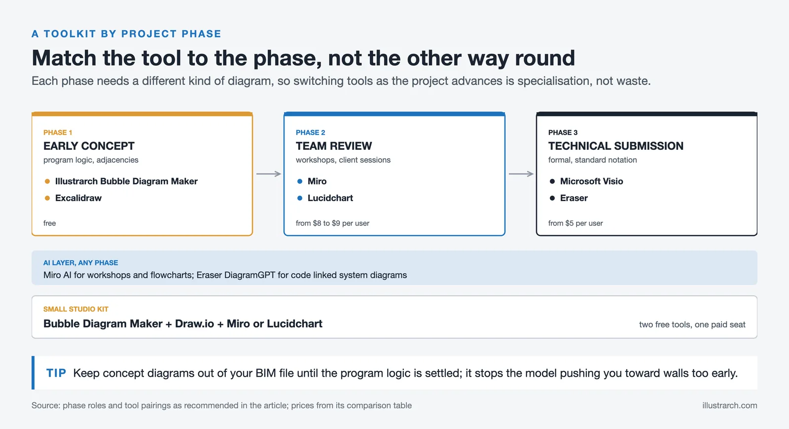 Three phase toolkit: bubble and sketch tools for concepts, Miro or Lucidchart for reviews, Visio or Eraser for submissions