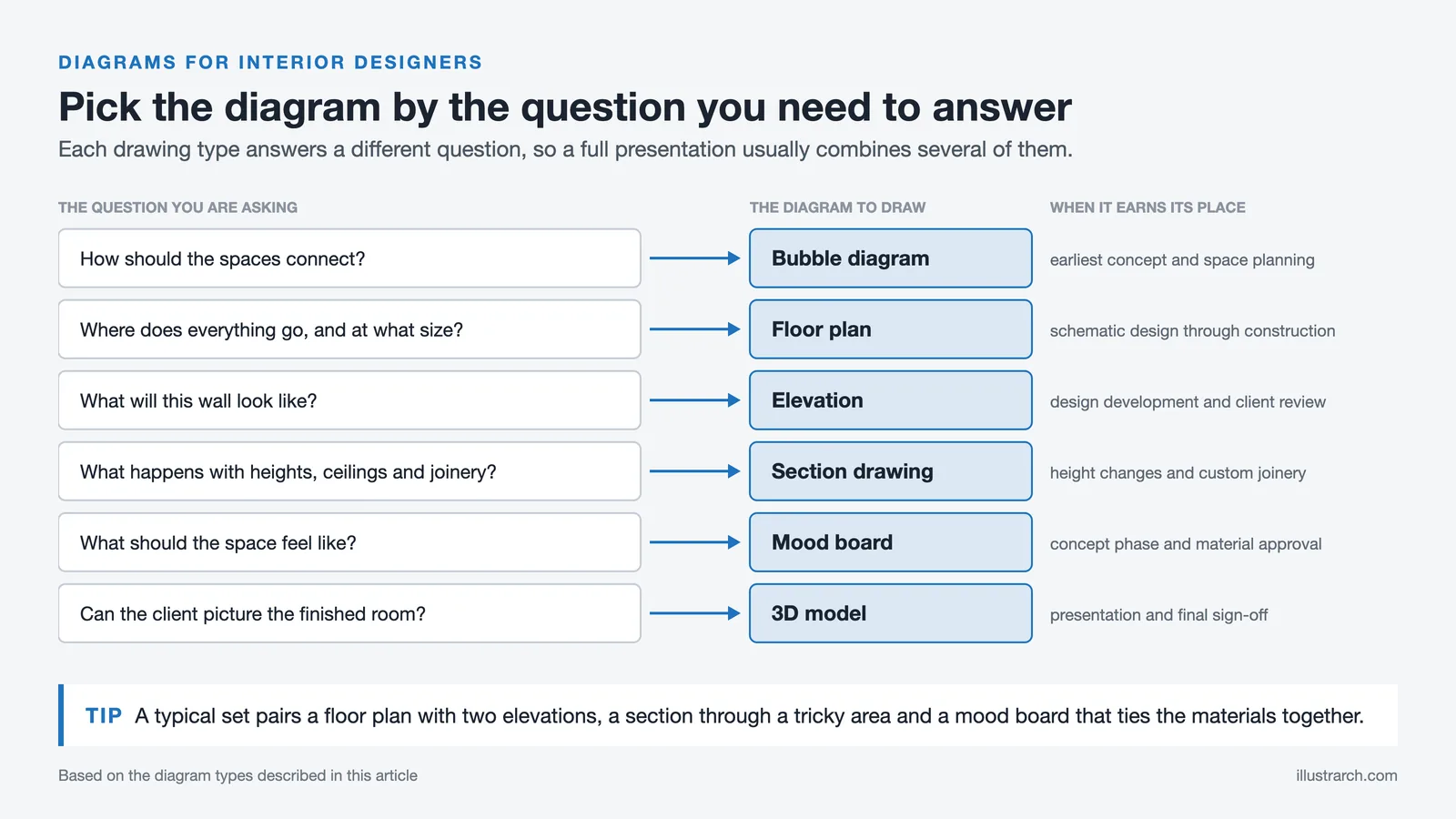 Diagrams for interior designers matched to six design questions, from bubble diagram to 3D model